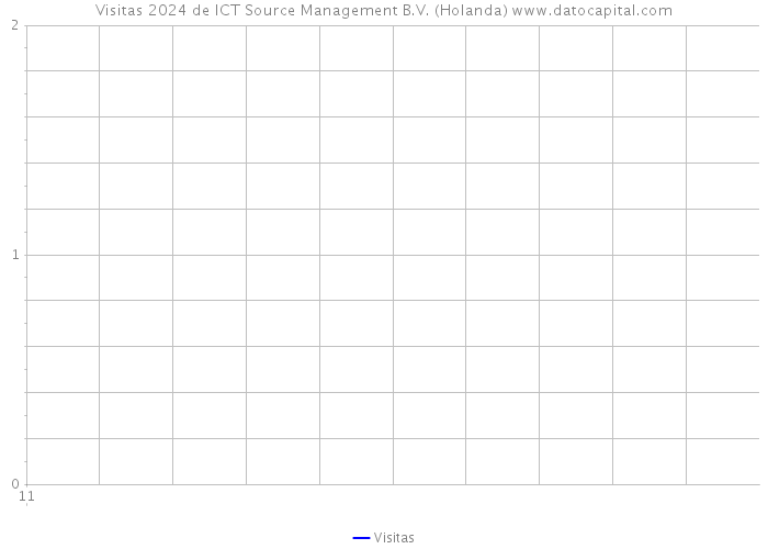 Visitas 2024 de ICT Source Management B.V. (Holanda) 