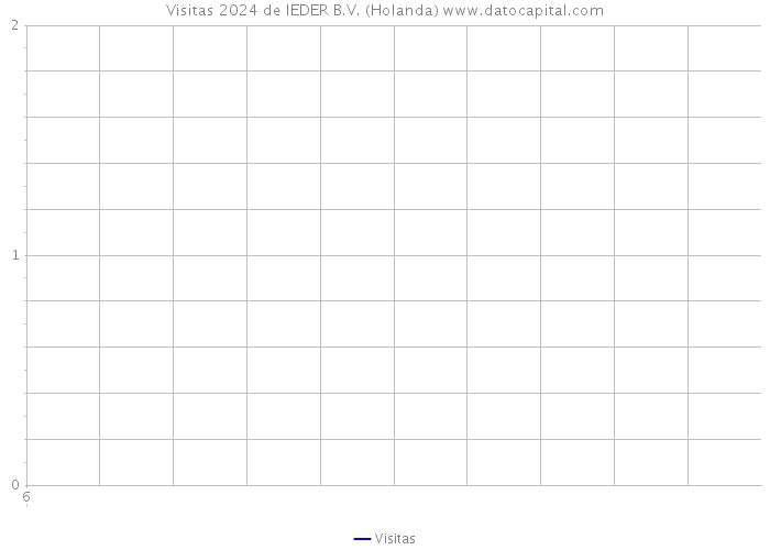 Visitas 2024 de IEDER B.V. (Holanda) 