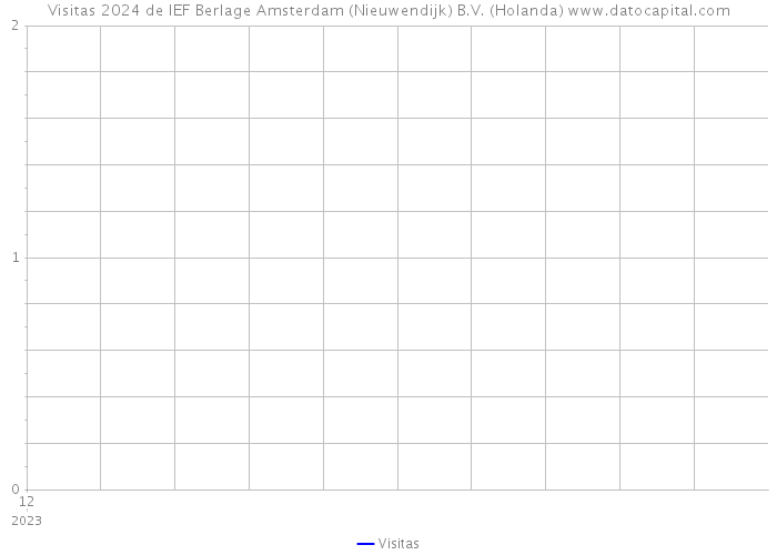 Visitas 2024 de IEF Berlage Amsterdam (Nieuwendijk) B.V. (Holanda) 