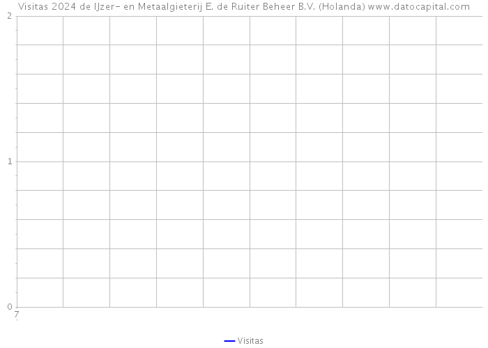 Visitas 2024 de IJzer- en Metaalgieterij E. de Ruiter Beheer B.V. (Holanda) 