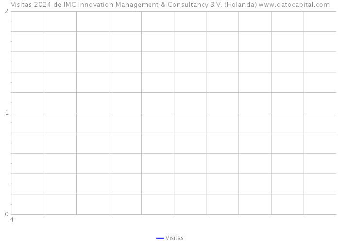 Visitas 2024 de IMC Innovation Management & Consultancy B.V. (Holanda) 
