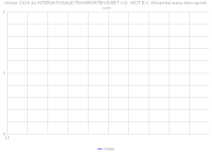 Visitas 2024 de INTERNATIONALE TRANSPORTEN EVERT V.D. VEGT B.V. (Holanda) 