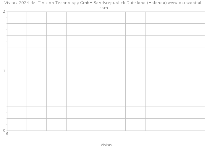 Visitas 2024 de IT Vision Technology GmbH Bondsrepubliek Duitsland (Holanda) 