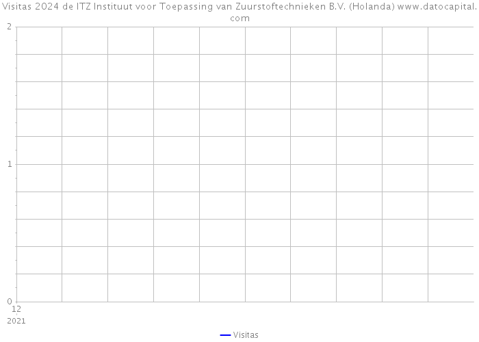 Visitas 2024 de ITZ Instituut voor Toepassing van Zuurstoftechnieken B.V. (Holanda) 