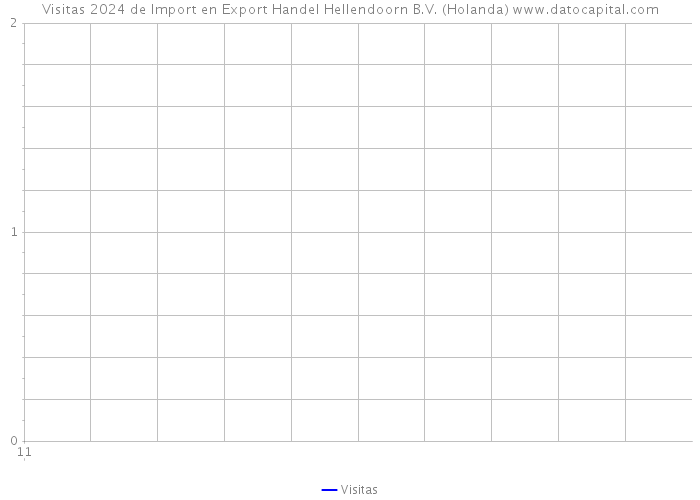 Visitas 2024 de Import en Export Handel Hellendoorn B.V. (Holanda) 