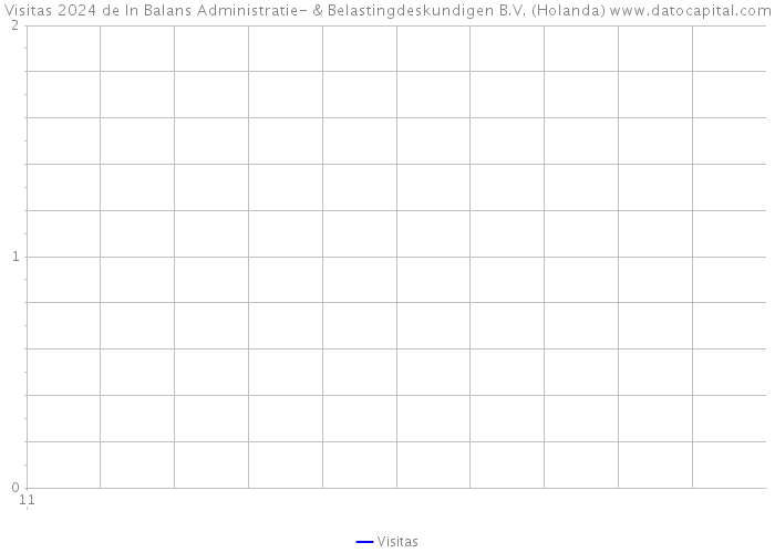 Visitas 2024 de In Balans Administratie- & Belastingdeskundigen B.V. (Holanda) 