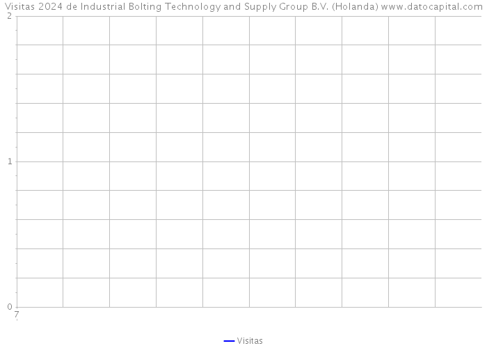 Visitas 2024 de Industrial Bolting Technology and Supply Group B.V. (Holanda) 