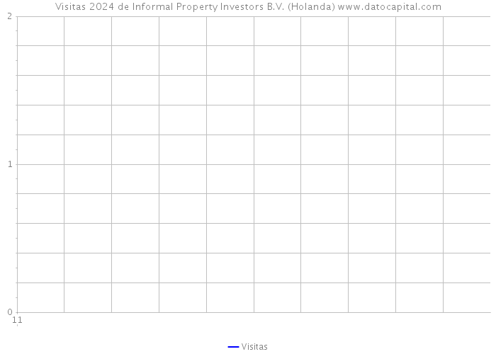 Visitas 2024 de Informal Property Investors B.V. (Holanda) 