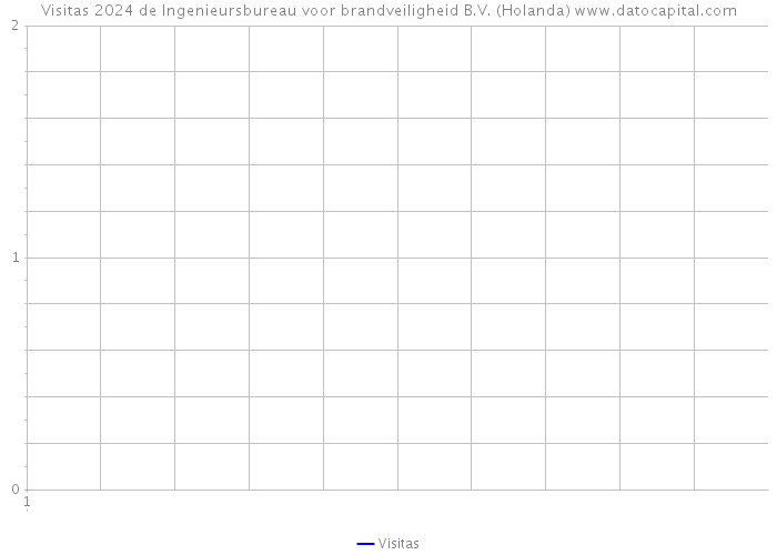 Visitas 2024 de Ingenieursbureau voor brandveiligheid B.V. (Holanda) 