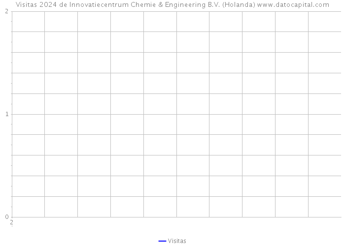 Visitas 2024 de Innovatiecentrum Chemie & Engineering B.V. (Holanda) 