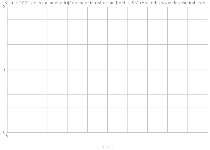 Visitas 2024 de Installatiebedrijf en Ingenieursbureau Koldijk B.V. (Holanda) 