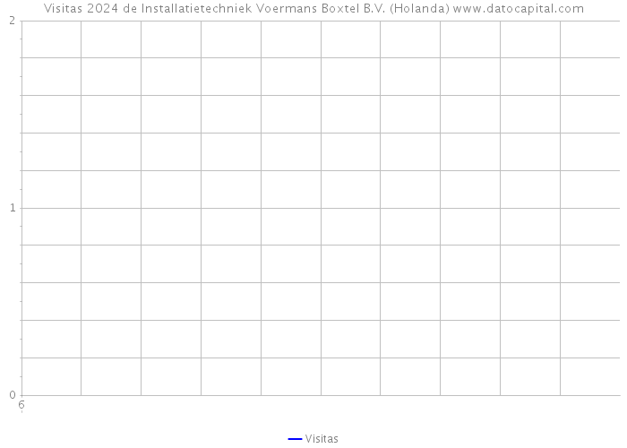 Visitas 2024 de Installatietechniek Voermans Boxtel B.V. (Holanda) 