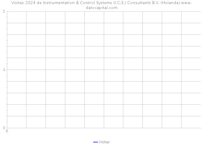 Visitas 2024 de Instrumentation & Control Systems (I.C.S.) Consultants B.V. (Holanda) 