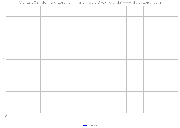 Visitas 2024 de Integrated Farming Ethiopia B.V. (Holanda) 