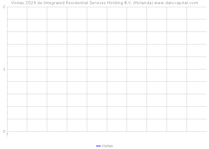 Visitas 2024 de Integrated Residential Services Holding B.V. (Holanda) 