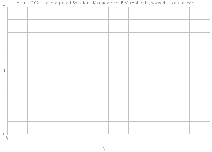 Visitas 2024 de Integrated Solutions Management B.V. (Holanda) 