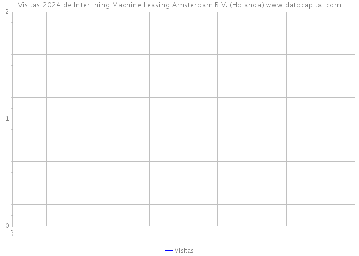 Visitas 2024 de Interlining Machine Leasing Amsterdam B.V. (Holanda) 