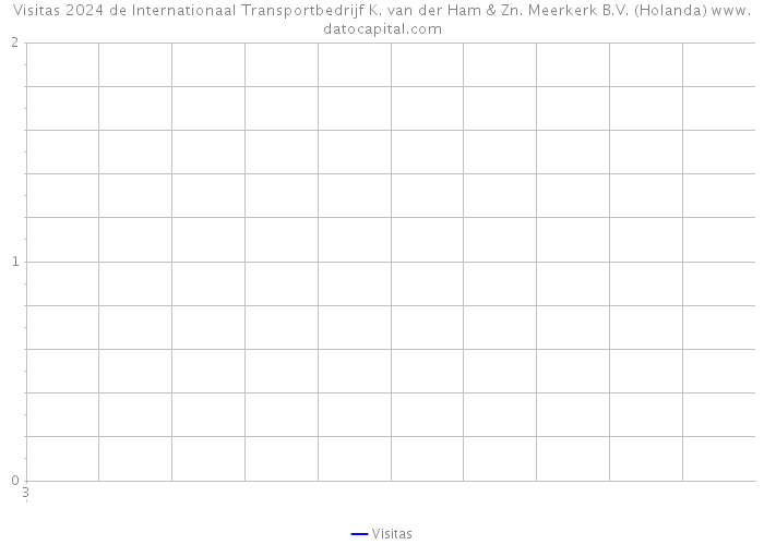 Visitas 2024 de Internationaal Transportbedrijf K. van der Ham & Zn. Meerkerk B.V. (Holanda) 