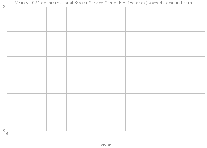 Visitas 2024 de International Broker Service Center B.V. (Holanda) 