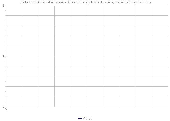 Visitas 2024 de International Clean Energy B.V. (Holanda) 