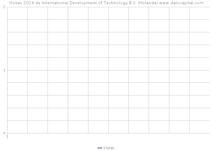 Visitas 2024 de International Development of Technology B.V. (Holanda) 