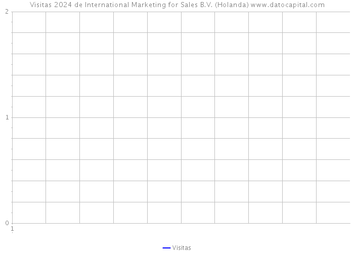 Visitas 2024 de International Marketing for Sales B.V. (Holanda) 