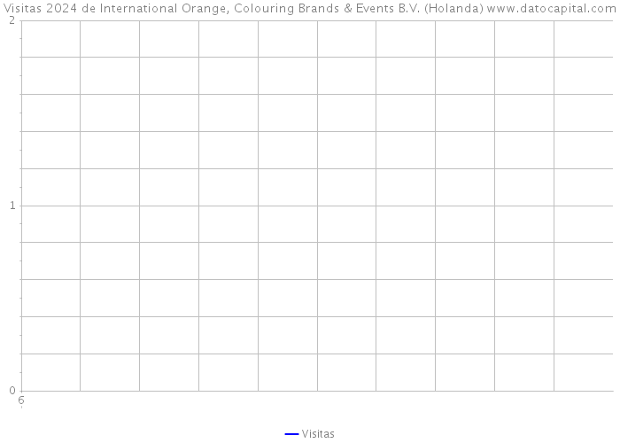 Visitas 2024 de International Orange, Colouring Brands & Events B.V. (Holanda) 