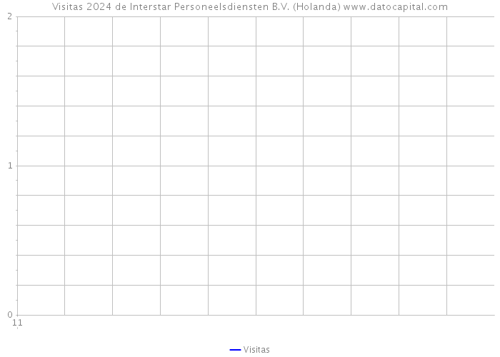 Visitas 2024 de Interstar Personeelsdiensten B.V. (Holanda) 