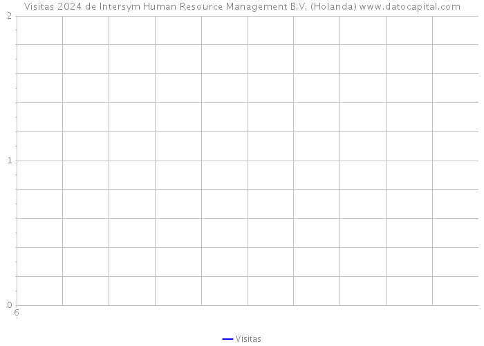 Visitas 2024 de Intersym Human Resource Management B.V. (Holanda) 