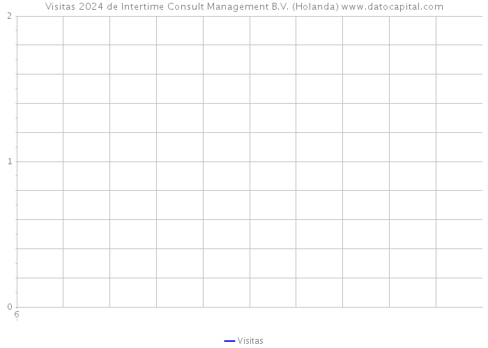Visitas 2024 de Intertime Consult Management B.V. (Holanda) 