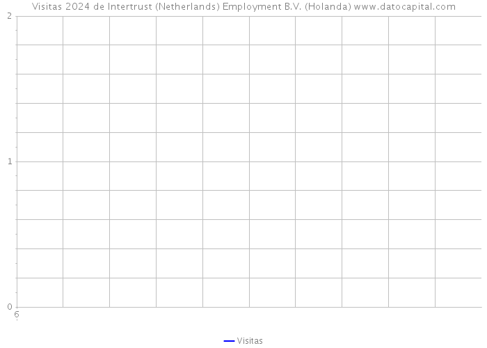 Visitas 2024 de Intertrust (Netherlands) Employment B.V. (Holanda) 