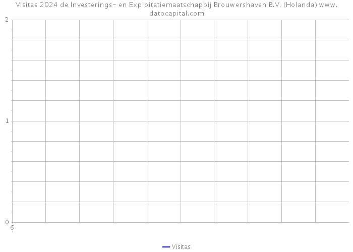 Visitas 2024 de Investerings- en Exploitatiemaatschappij Brouwershaven B.V. (Holanda) 