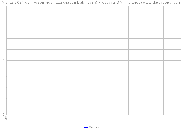 Visitas 2024 de Investeringsmaatschappij Liabilities & Prospects B.V. (Holanda) 