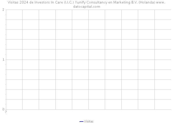 Visitas 2024 de Investors In Care (I.I.C.) Yunify Consultancy en Marketing B.V. (Holanda) 