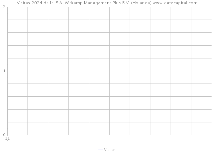 Visitas 2024 de Ir. F.A. Witkamp Management Plus B.V. (Holanda) 