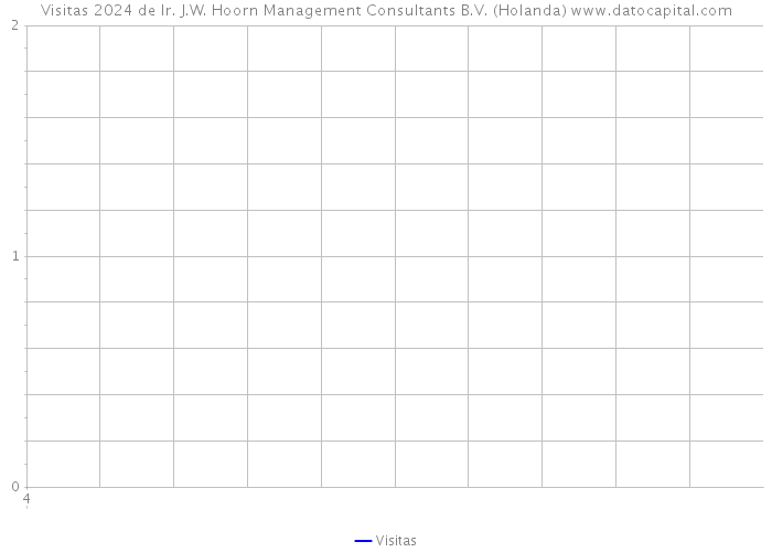 Visitas 2024 de Ir. J.W. Hoorn Management Consultants B.V. (Holanda) 