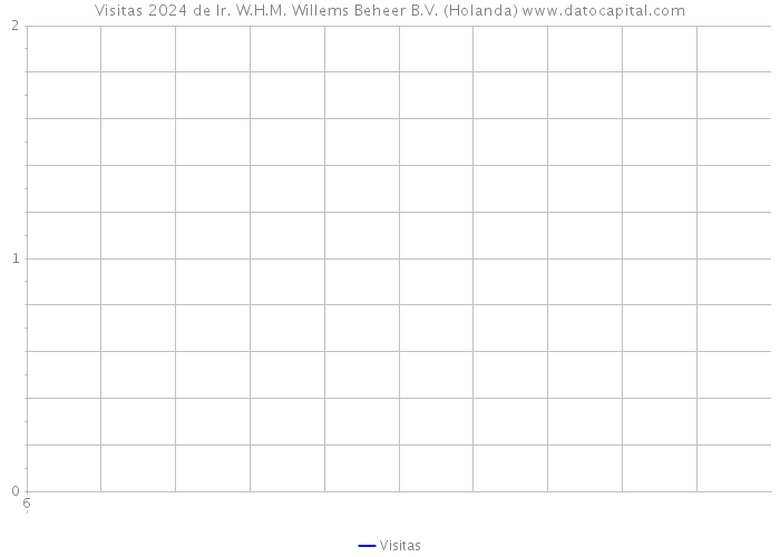 Visitas 2024 de Ir. W.H.M. Willems Beheer B.V. (Holanda) 