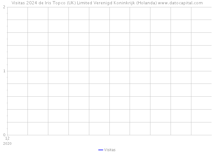 Visitas 2024 de Iris Topco (UK) Limited Verenigd Koninkrijk (Holanda) 