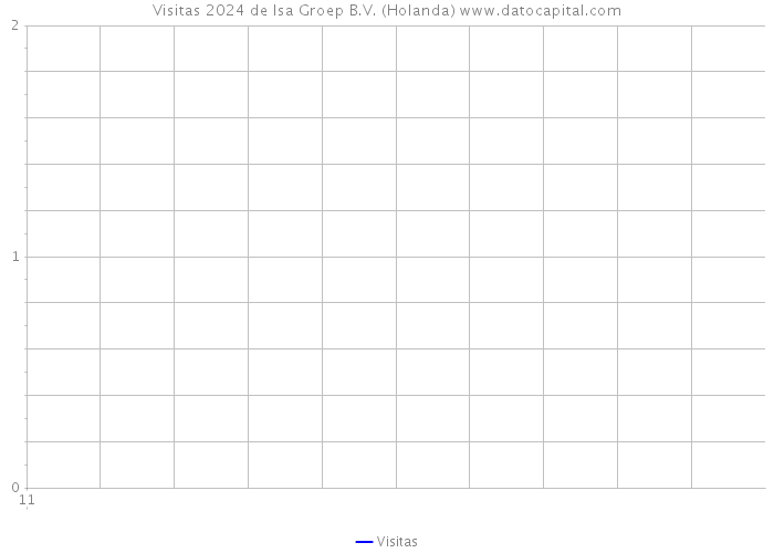 Visitas 2024 de Isa Groep B.V. (Holanda) 