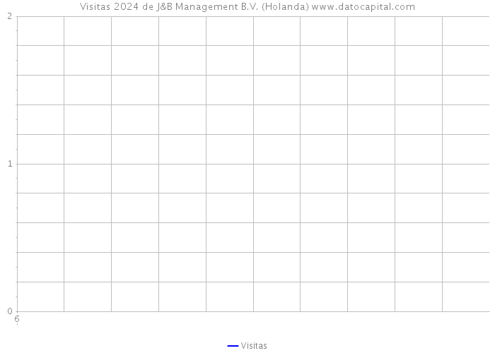 Visitas 2024 de J&B Management B.V. (Holanda) 