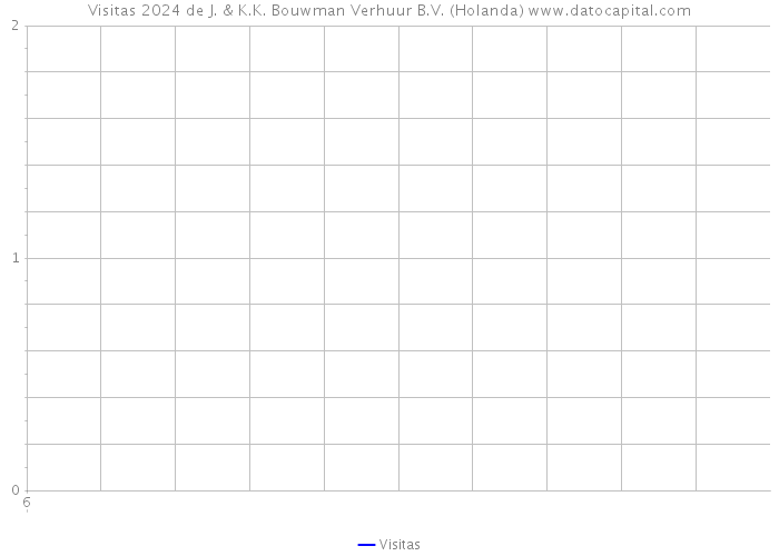 Visitas 2024 de J. & K.K. Bouwman Verhuur B.V. (Holanda) 