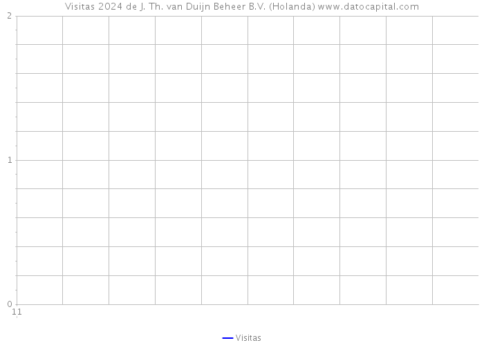 Visitas 2024 de J. Th. van Duijn Beheer B.V. (Holanda) 