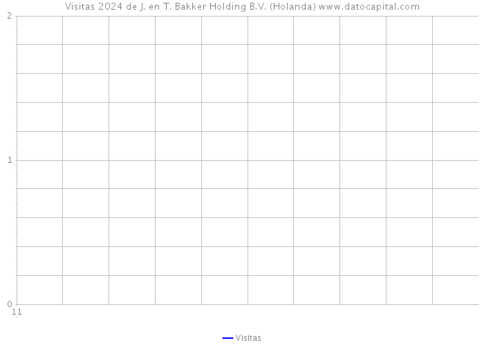 Visitas 2024 de J. en T. Bakker Holding B.V. (Holanda) 