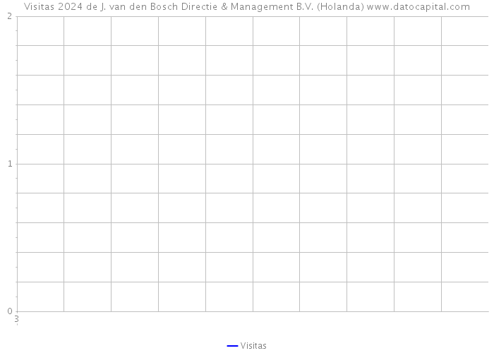 Visitas 2024 de J. van den Bosch Directie & Management B.V. (Holanda) 