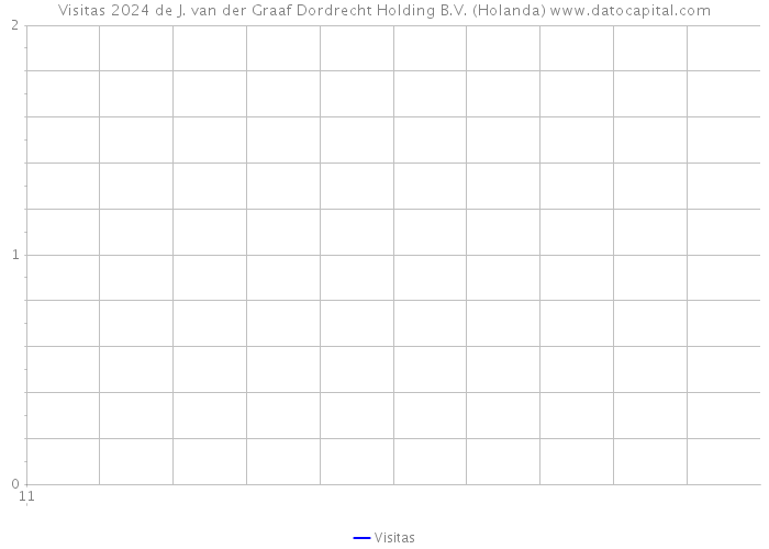 Visitas 2024 de J. van der Graaf Dordrecht Holding B.V. (Holanda) 