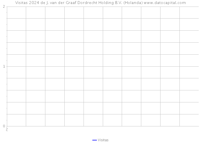 Visitas 2024 de J. van der Graaf Dordrecht Holding B.V. (Holanda) 