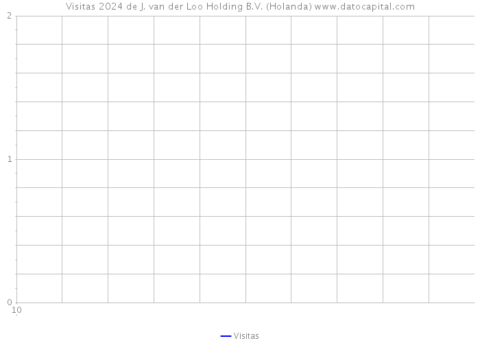 Visitas 2024 de J. van der Loo Holding B.V. (Holanda) 