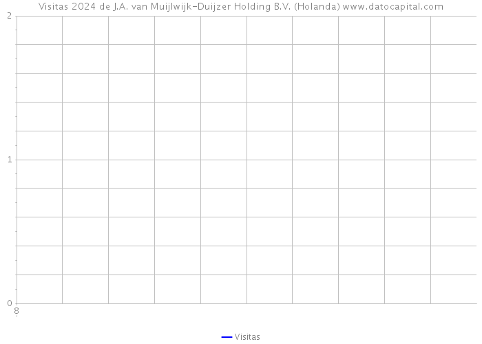Visitas 2024 de J.A. van Muijlwijk-Duijzer Holding B.V. (Holanda) 