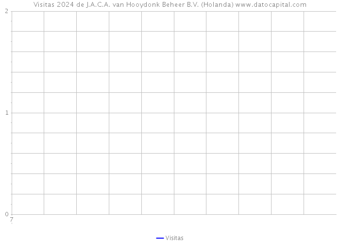 Visitas 2024 de J.A.C.A. van Hooydonk Beheer B.V. (Holanda) 