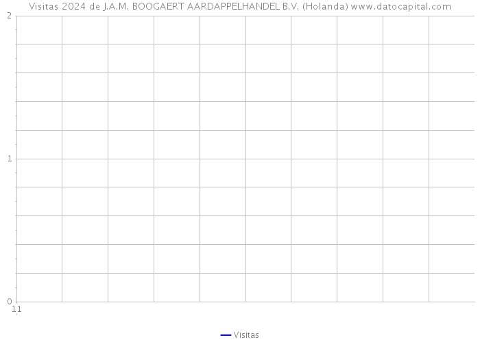 Visitas 2024 de J.A.M. BOOGAERT AARDAPPELHANDEL B.V. (Holanda) 